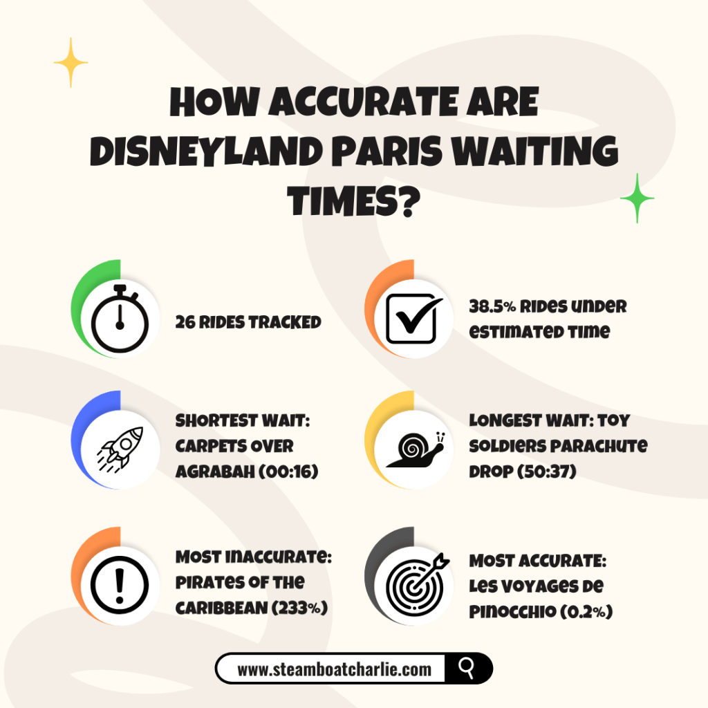 Infographic summarizing Disneyland Paris ride wait time accuracy, showing 26 rides tracked, 38.5% under estimated time, shortest wait (Carpets Over Agrabah 00:16), longest wait (Toy Soldiers Parachute Drop 50:37), most inaccurate (Pirates of the Caribbean 233%), and most accurate (Les Voyages de Pinocchio 0.2%).