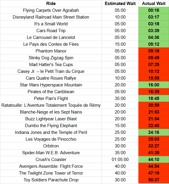 Table showing estimated vs. actual Disneyland Paris ride wait times with colour-coding for under (green) and over (red) estimates